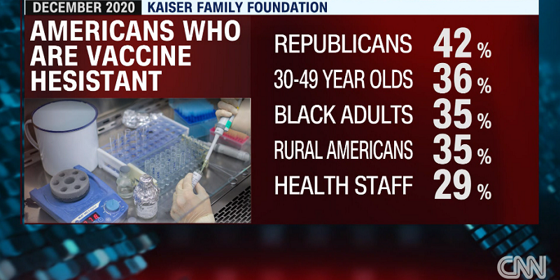 American vaccine hesitancy today: Health staff 29%, Rural 35%, Black adults 35%, 30-49 year olds, Republicans 43%